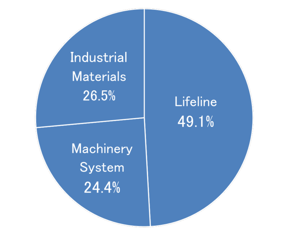 Sales by business segment (March 2017)