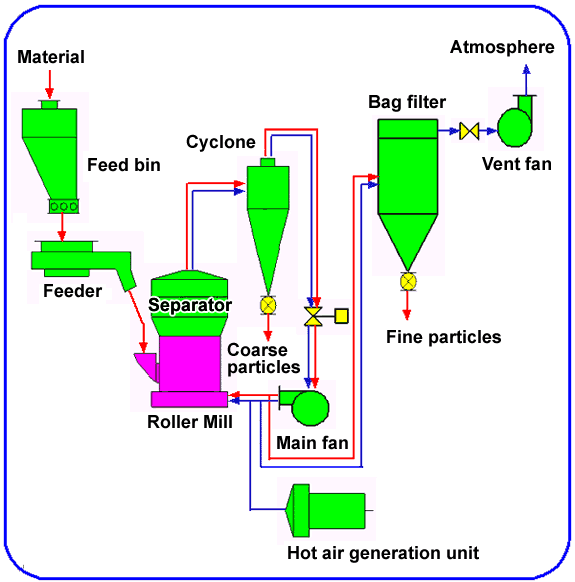 Fine Grinding Mill (Centrifugal Roller Mill) Kurimoto Roller Mill